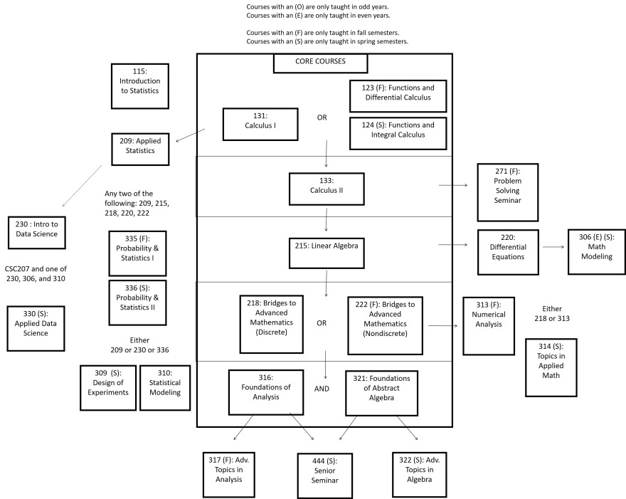 Mathematics Course Sequence Grinnell College